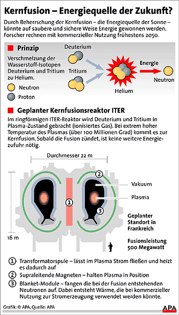 kernfusion