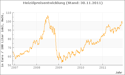 lpreisanstieg_5 Jahre