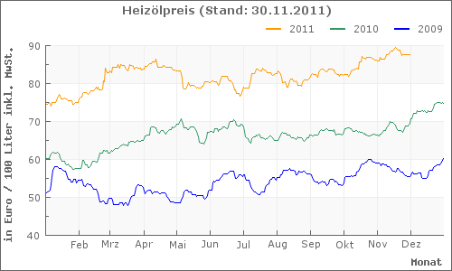 lpreisentwicklung-3Jahre