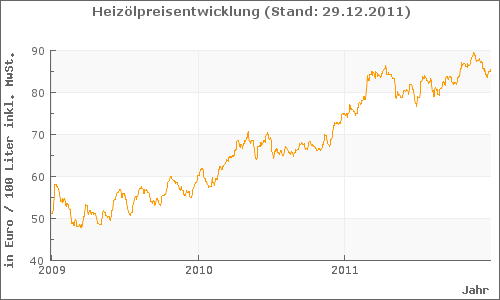 3_Jahres lpreisentwicklung