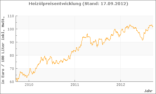 Diagramm-Ölpreisentwicklung-3-Jahre