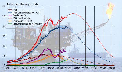 Diagramm-Ölförderung