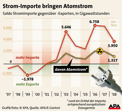 Atomstrom-Diagramm