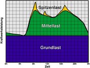 Strom-Lastkurve