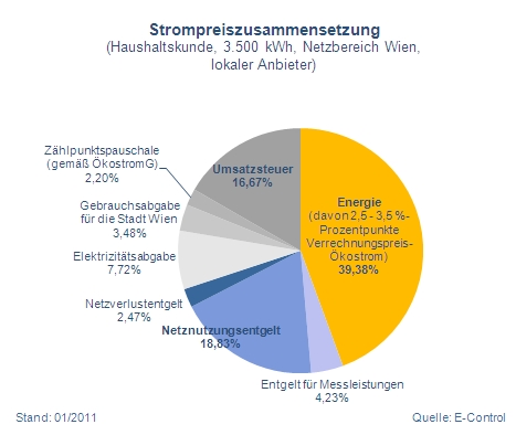 Strompreiszusammensetzung