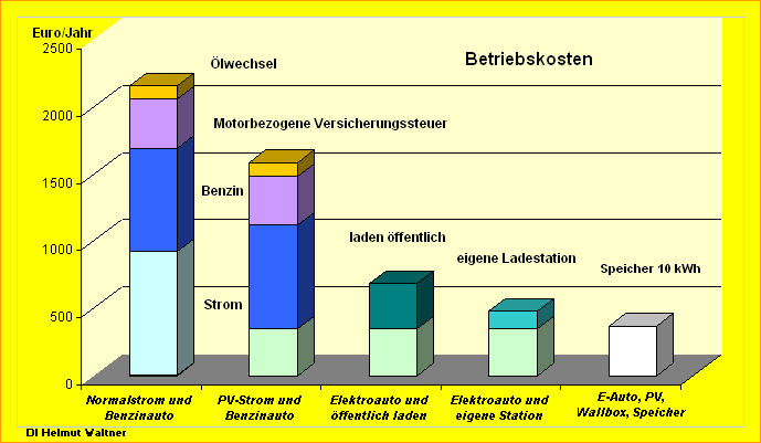 Betriebskosten