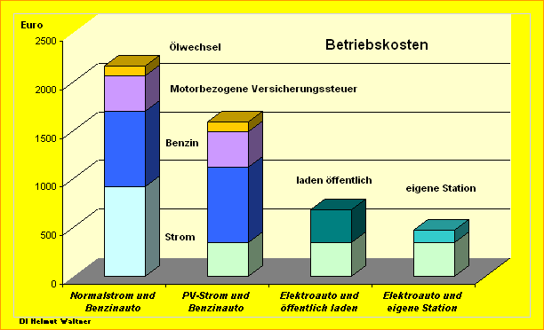 Betriebskosten