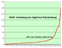 Fahrleistung