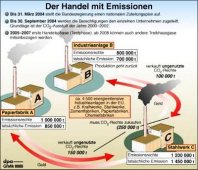 Emissionshandel