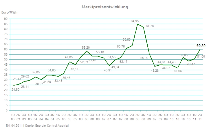 Strom-Marktpreisentwicklung