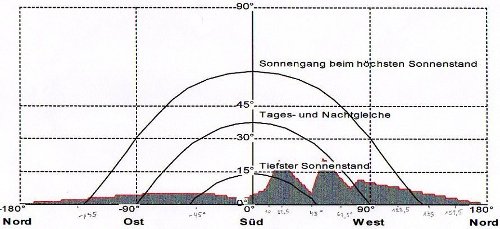 Beschattungskurve