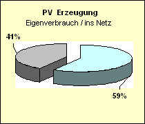 PV-Verbrauch