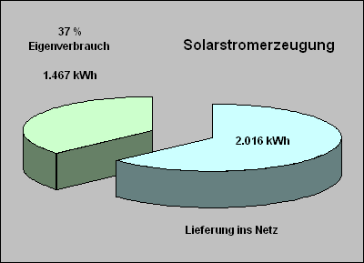 Solarstromerzeugung