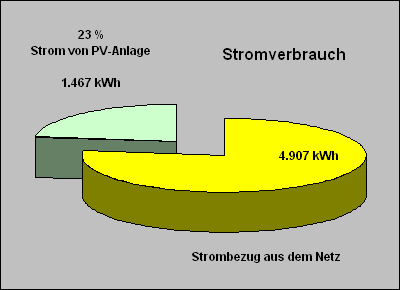 Gesamtstrom-Verbrauch