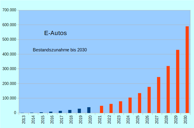 Bestand 2030