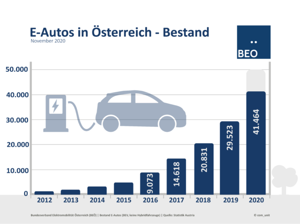 Bestand-e-autos