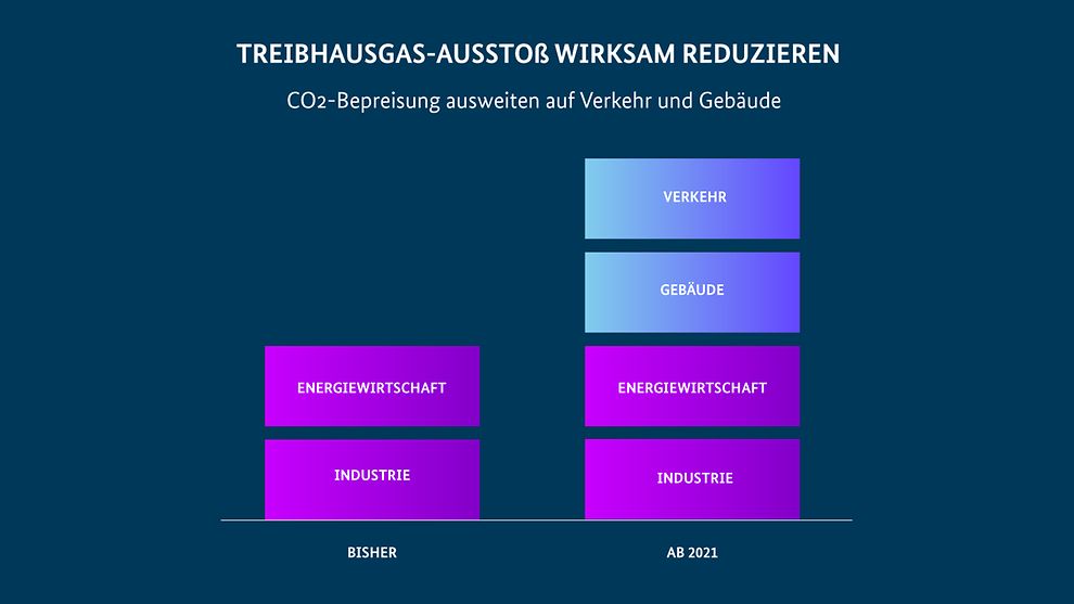 CO2-Grafik