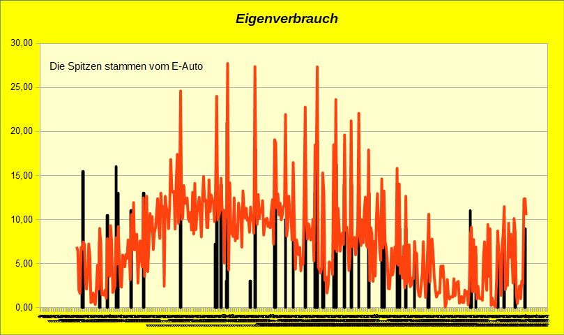 eigenverbrauch