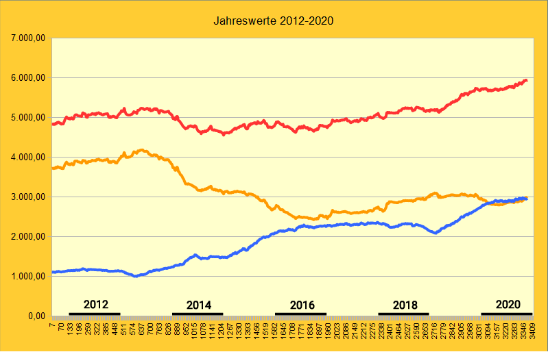 Jahreswerte