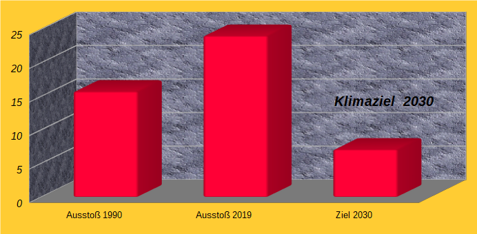 Klimaziel-2030