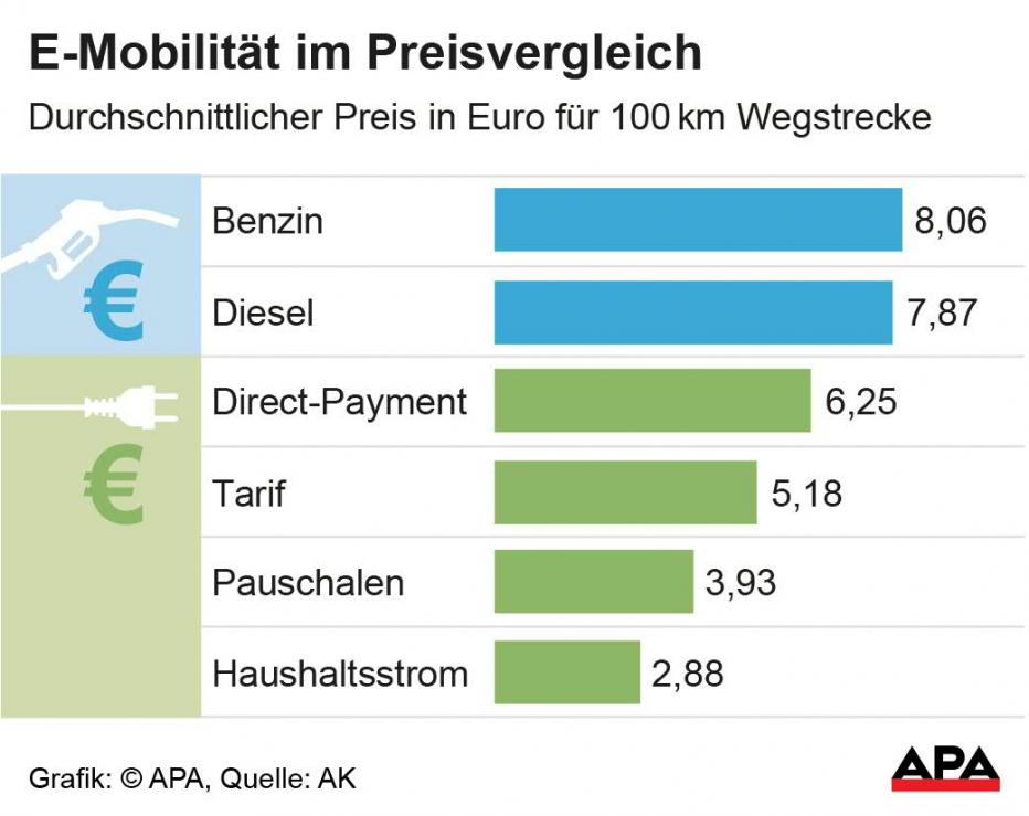 Preisvergleich