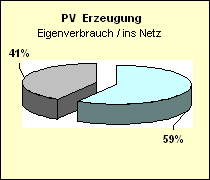 pv_verbrauch-netz